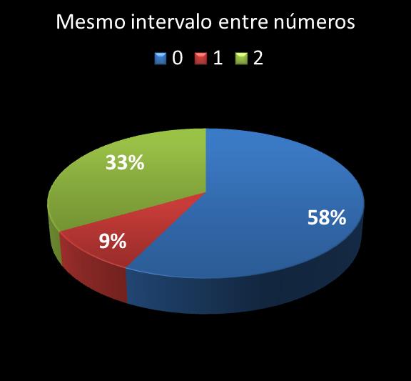 Estatisticas timemania mesmo intervalo entre n�meros