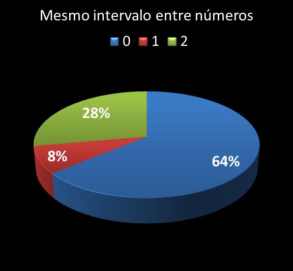 Estatisticas timemania mesmo intervalo entre nmeros