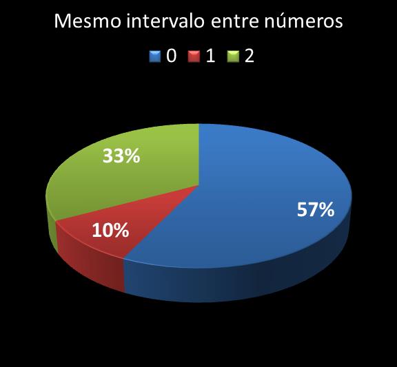 Estatisticas timemania mesmo intervalo entre n�meros