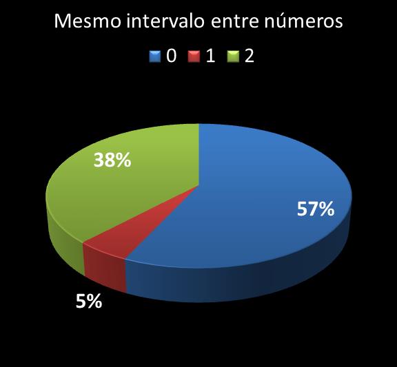 Estatisticas timemania mesmo intervalo entre n�meros