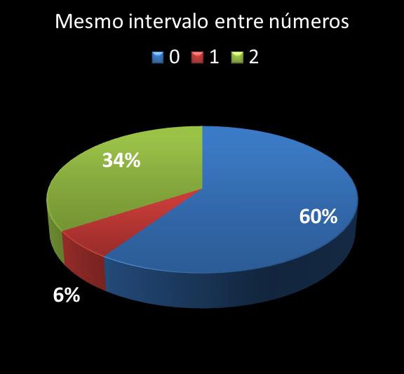 Estatisticas timemania mesmo intervalo entre n�meros