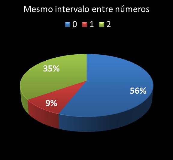 Estatisticas timemania mesmo intervalo entre n�meros