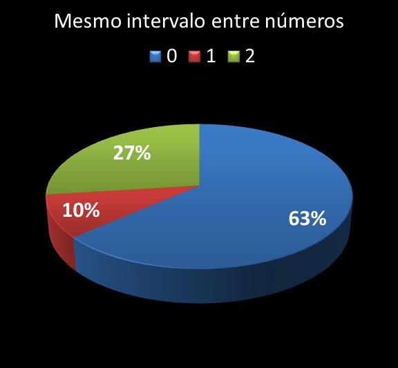 Estatisticas timemania mesmo intervalo entre n�meros