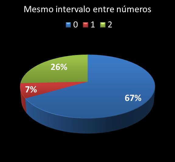 Estatisticas timemania mesmo intervalo entre nmeros