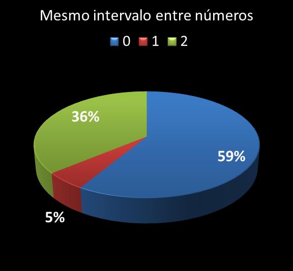 Estatisticas timemania mesmo intervalo entre n�meros