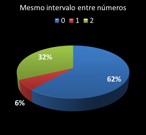 Estatisticas timemania mesmo intervalo entre n�meros