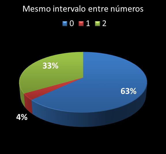 Estatisticas timemania mesmo intervalo entre nmeros