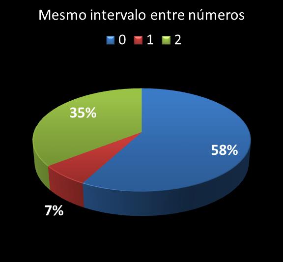 Estatisticas timemania mesmo intervalo entre n�meros
