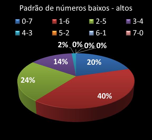 Estatisticas timemania Padrao de n�meros Altos - baixos