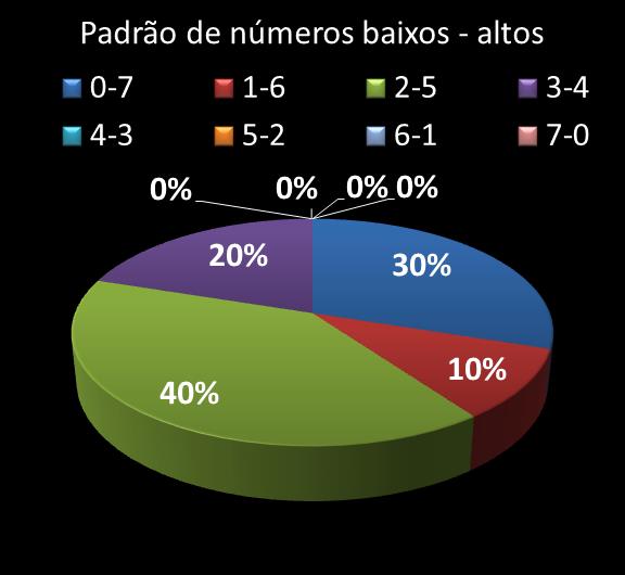 Estatisticas timemania Padrao de nmeros Altos - baixos