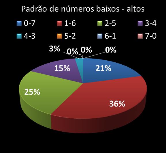 Estatisticas timemania Padrao de n�meros Altos - baixos
