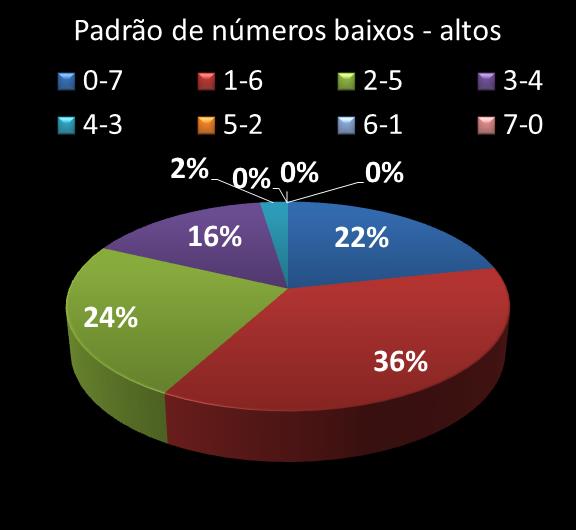 Estatisticas timemania Padrao de n�meros Altos - baixos