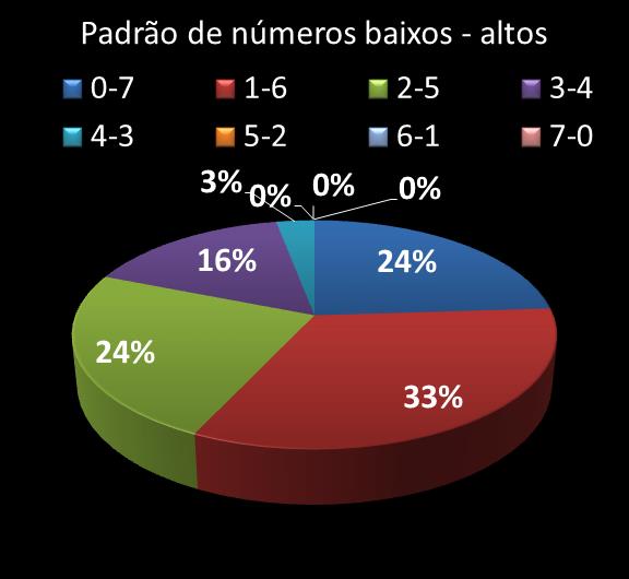 Estatisticas timemania Padrao de n�meros Altos - baixos