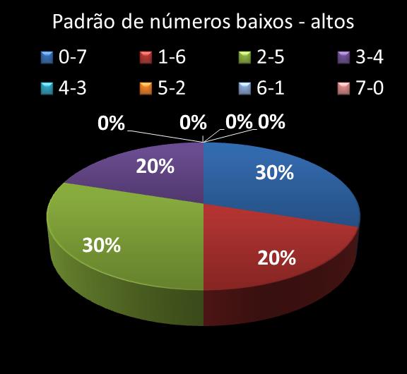 Estatisticas timemania Padrao de n�meros Altos - baixos