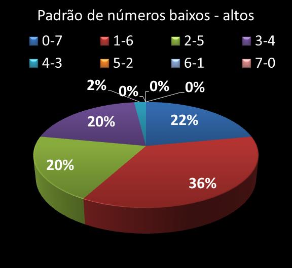 Estatisticas timemania Padrao de n�meros Altos - baixos