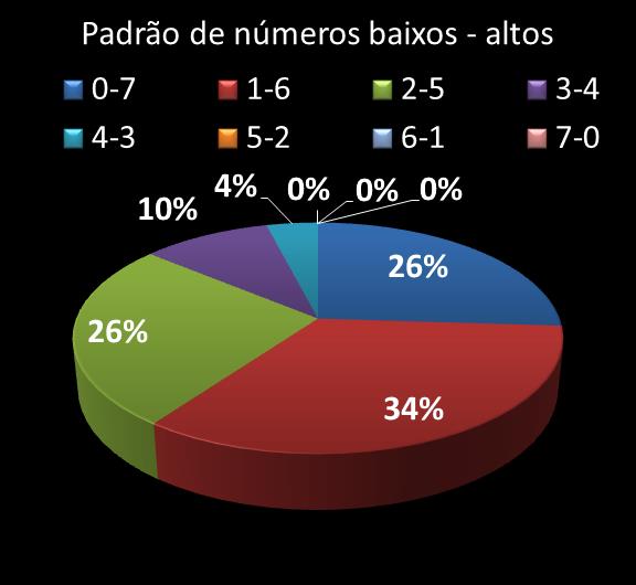 Estatisticas timemania Padrao de n�meros Altos - baixos