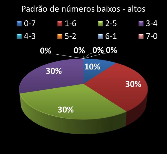 Estatisticas timemania Padrao de n�meros Altos - baixos