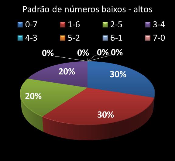 Estatisticas timemania Padrao de nmeros Altos - baixos