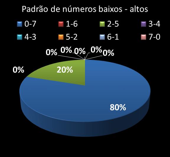 Estatisticas timemania Padrao de n�meros Altos - baixos