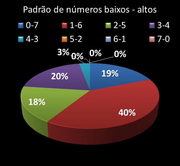 Estatisticas timemania Padrao de nmeros Altos - baixos
