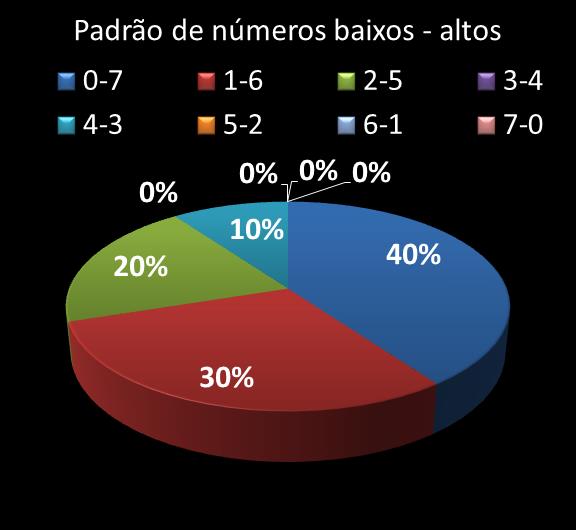 Estatisticas timemania Padrao de n�meros Altos - baixos