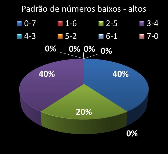 Estatisticas timemania Padrao de nmeros Altos - baixos