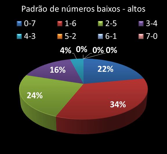 Estatisticas timemania Padrao de n�meros Altos - baixos