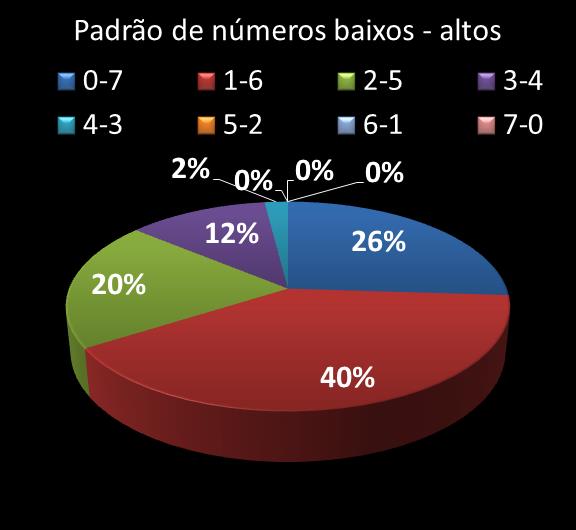 Estatisticas timemania Padrao de n�meros Altos - baixos