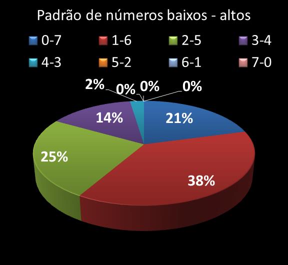 Estatisticas timemania Padrao de n�meros Altos - baixos