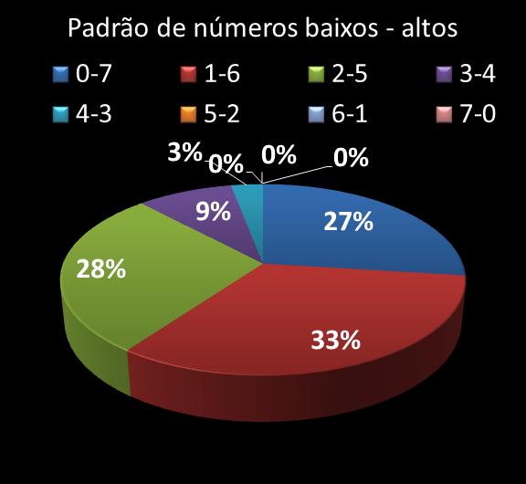 Estatisticas timemania Padrao de n�meros Altos - baixos