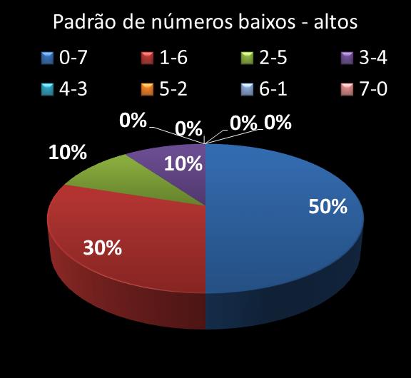 Estatisticas timemania Padrao de n�meros Altos - baixos