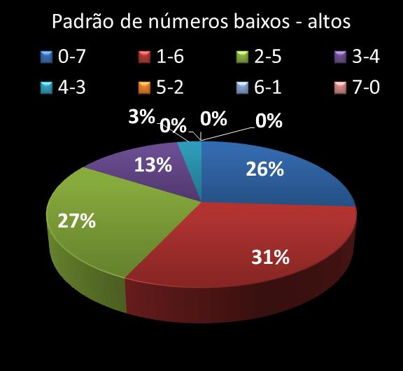 Estatisticas timemania Padrao de n�meros Altos - baixos