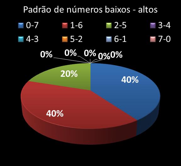 Estatisticas timemania Padrao de n�meros Altos - baixos