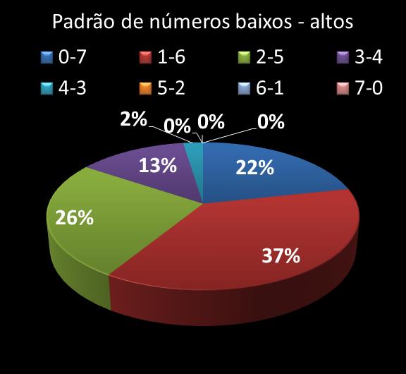 Estatisticas timemania Padrao de n�meros Altos - baixos