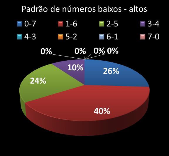 Estatisticas timemania Padrao de nmeros Altos - baixos