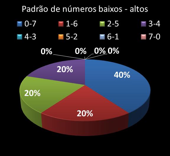 Estatisticas timemania Padrao de nmeros Altos - baixos