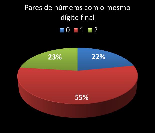 Estatisticas timemania Par de n�meros con mesmo digito final