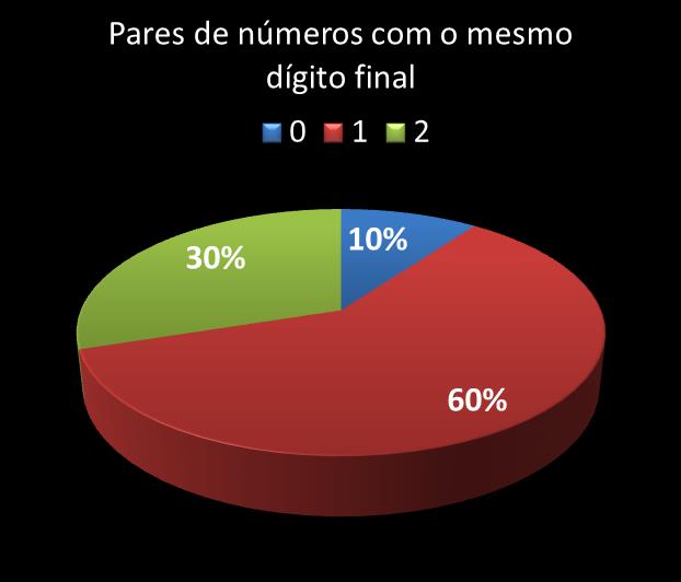 Estatisticas timemania Par de n�meros con mesmo digito final