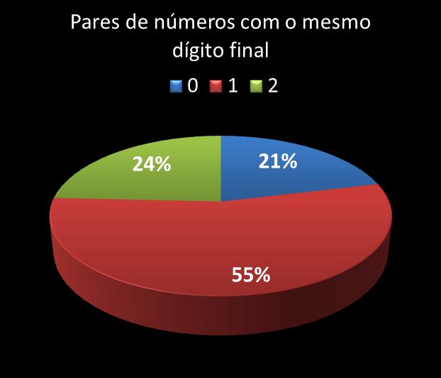 Estatisticas timemania Par de n�meros con mesmo digito final
