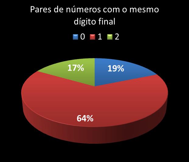 Estatisticas timemania Par de nmeros con mesmo digito final