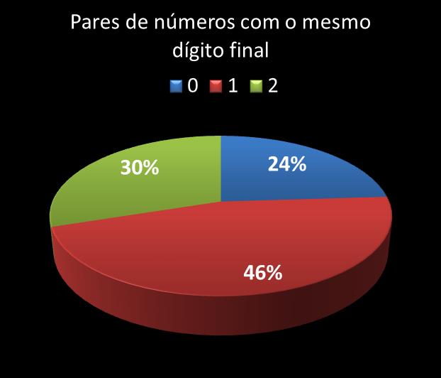 Estatisticas timemania Par de n�meros con mesmo digito final