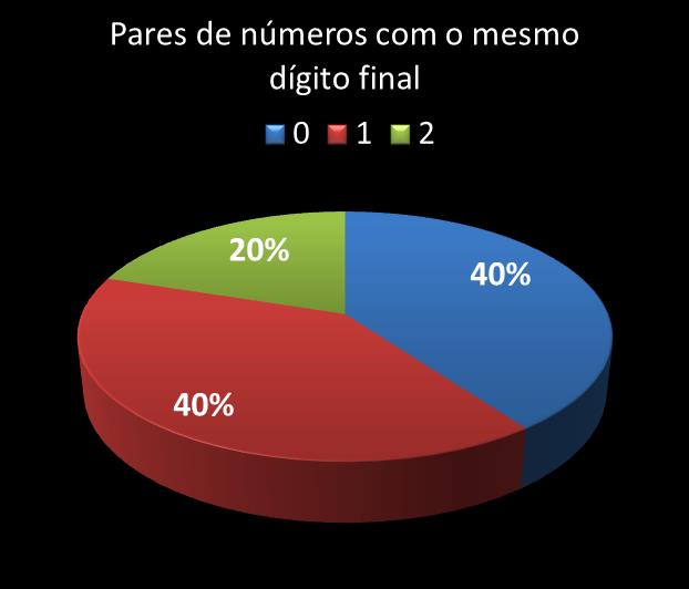 Estatisticas timemania Par de n�meros con mesmo digito final