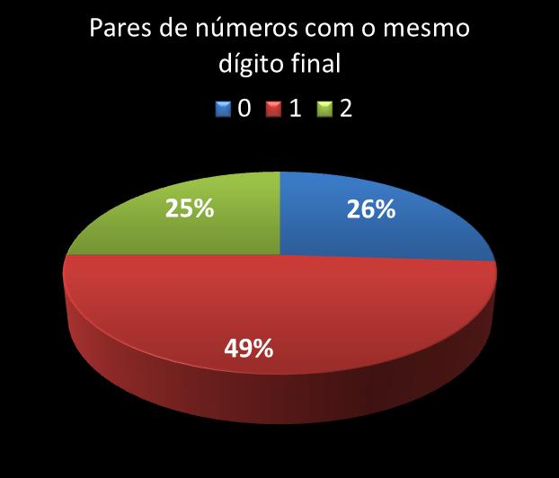 Estatisticas timemania Par de n�meros con mesmo digito final