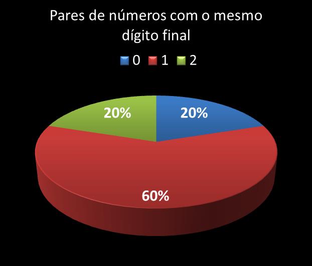 Estatisticas timemania Par de n�meros con mesmo digito final