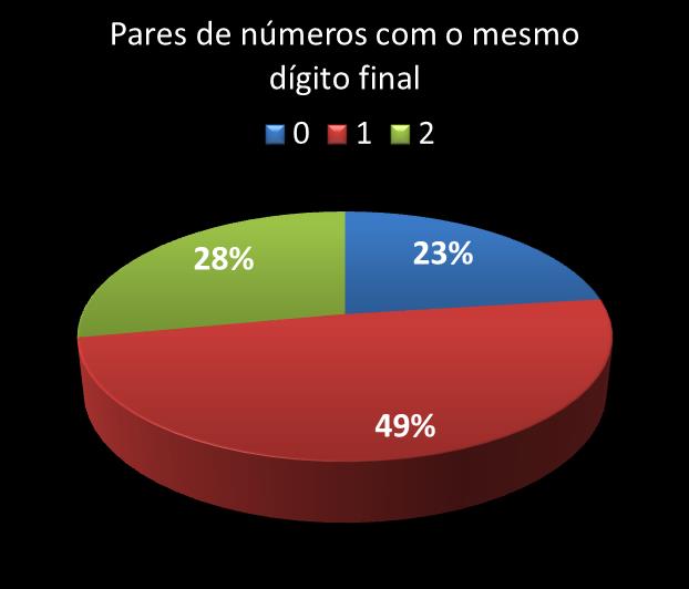 Estatisticas timemania Par de n�meros con mesmo digito final