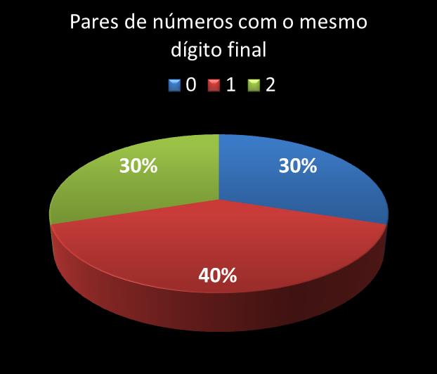 Estatisticas timemania Par de nmeros con mesmo digito final