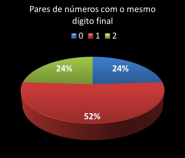 Estatisticas timemania Par de n�meros con mesmo digito final