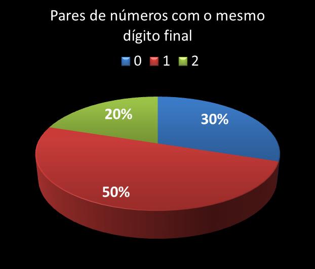 Estatisticas timemania Par de n�meros con mesmo digito final