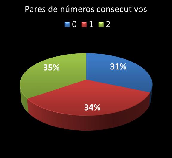 Estatisticas timemania Par de n�meros consecutivos