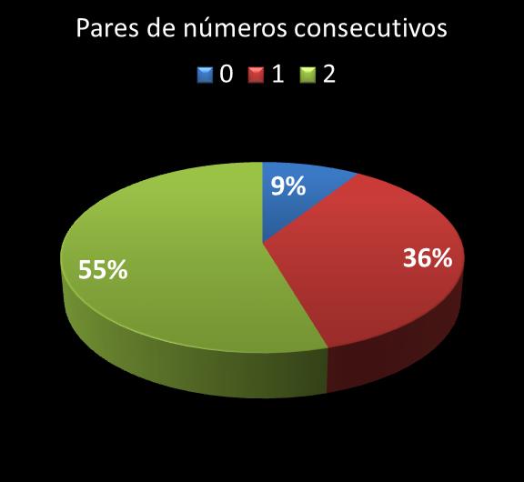 Estatisticas timemania Par de n�meros consecutivos